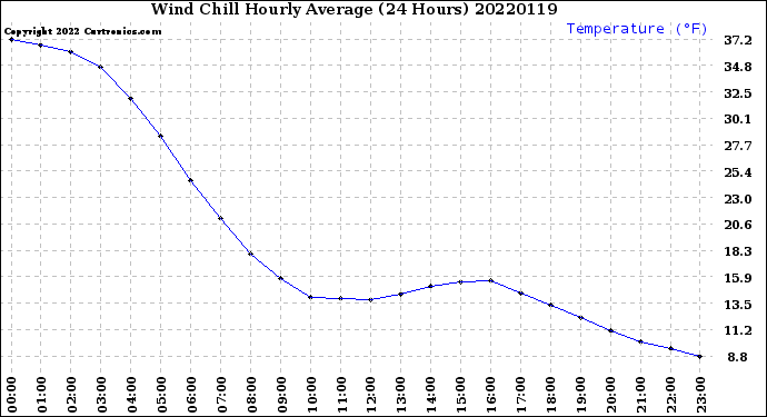 Milwaukee Weather Wind Chill<br>Hourly Average<br>(24 Hours)