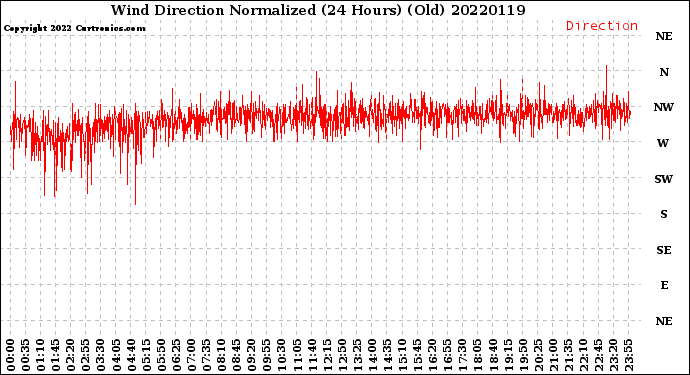 Milwaukee Weather Wind Direction<br>Normalized<br>(24 Hours) (Old)