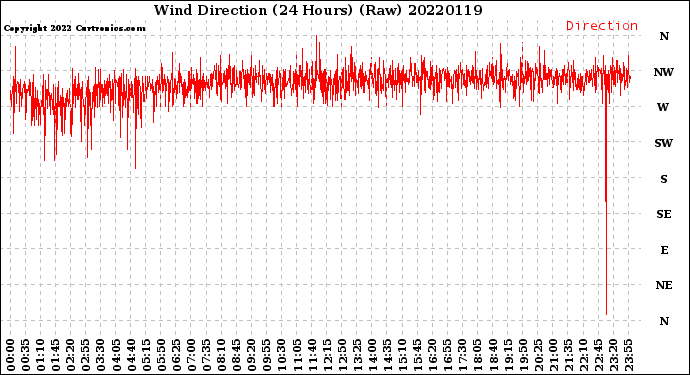 Milwaukee Weather Wind Direction<br>(24 Hours) (Raw)