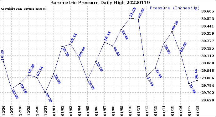 Milwaukee Weather Barometric Pressure<br>Daily High