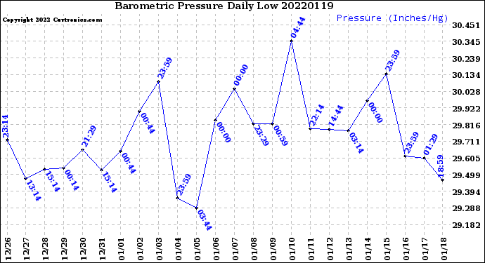 Milwaukee Weather Barometric Pressure<br>Daily Low