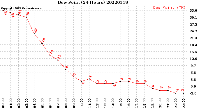 Milwaukee Weather Dew Point<br>(24 Hours)