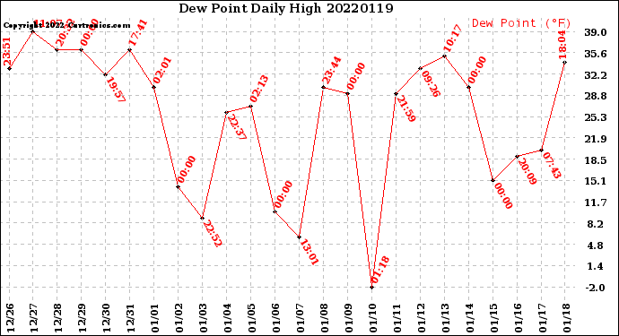 Milwaukee Weather Dew Point<br>Daily High