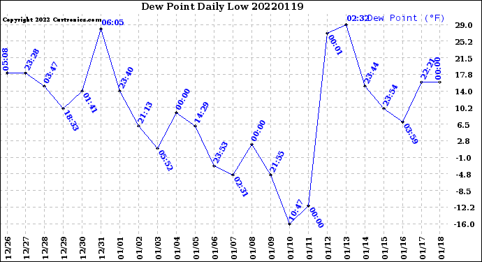 Milwaukee Weather Dew Point<br>Daily Low