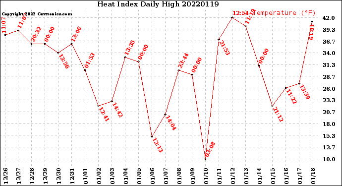 Milwaukee Weather Heat Index<br>Daily High