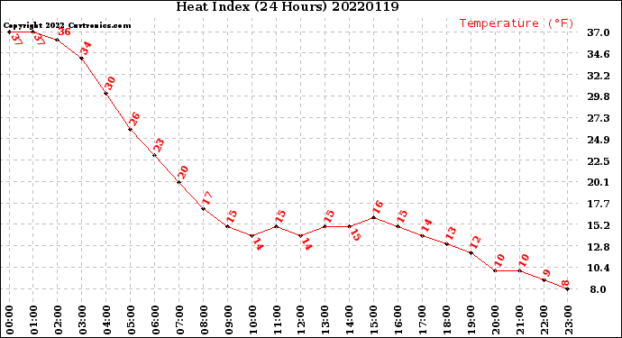 Milwaukee Weather Heat Index<br>(24 Hours)