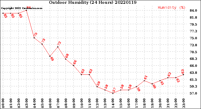 Milwaukee Weather Outdoor Humidity<br>(24 Hours)
