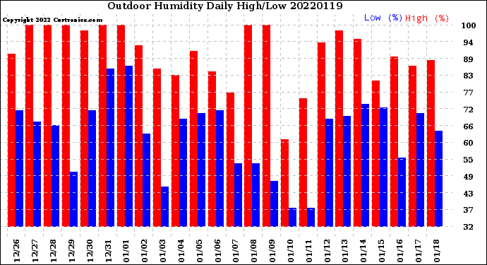 Milwaukee Weather Outdoor Humidity<br>Daily High/Low
