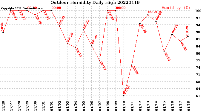 Milwaukee Weather Outdoor Humidity<br>Daily High
