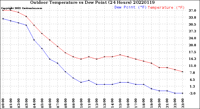 Milwaukee Weather Outdoor Temperature<br>vs Dew Point<br>(24 Hours)