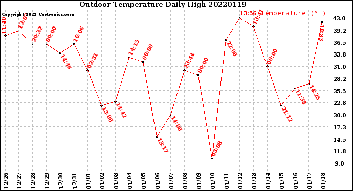 Milwaukee Weather Outdoor Temperature<br>Daily High