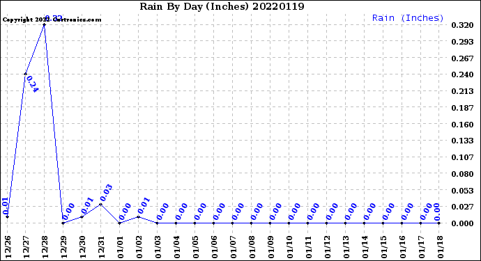 Milwaukee Weather Rain<br>By Day<br>(Inches)