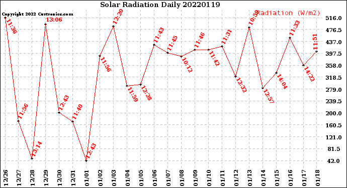 Milwaukee Weather Solar Radiation<br>Daily