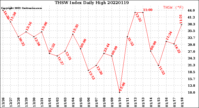 Milwaukee Weather THSW Index<br>Daily High