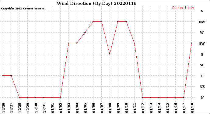 Milwaukee Weather Wind Direction<br>(By Day)