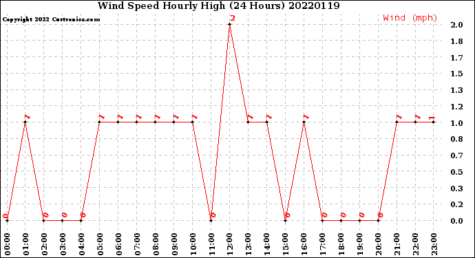 Milwaukee Weather Wind Speed<br>Hourly High<br>(24 Hours)