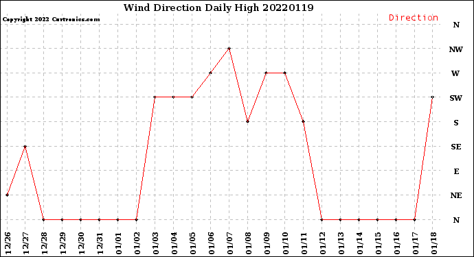 Milwaukee Weather Wind Direction<br>Daily High