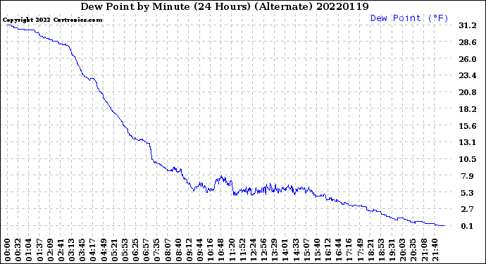 Milwaukee Weather Dew Point<br>by Minute<br>(24 Hours) (Alternate)