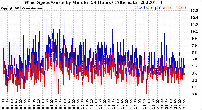 Milwaukee Weather Wind Speed/Gusts<br>by Minute<br>(24 Hours) (Alternate)