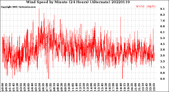 Milwaukee Weather Wind Speed<br>by Minute<br>(24 Hours) (Alternate)