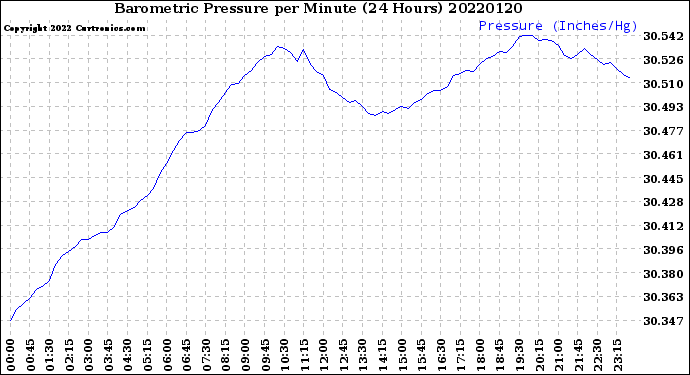 Milwaukee Weather Barometric Pressure<br>per Minute<br>(24 Hours)