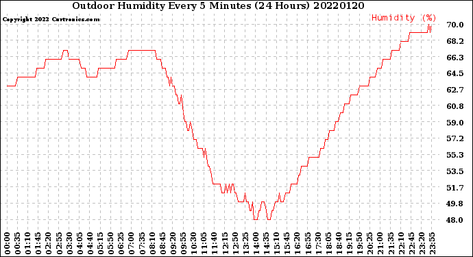 Milwaukee Weather Outdoor Humidity<br>Every 5 Minutes<br>(24 Hours)