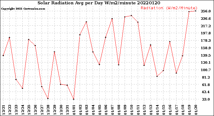 Milwaukee Weather Solar Radiation<br>Avg per Day W/m2/minute