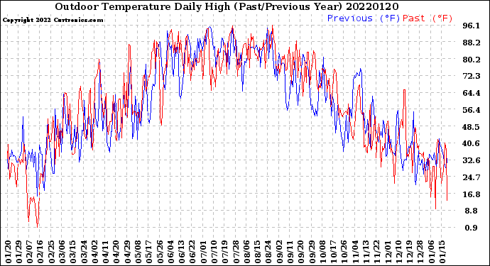 Milwaukee Weather Outdoor Temperature<br>Daily High<br>(Past/Previous Year)