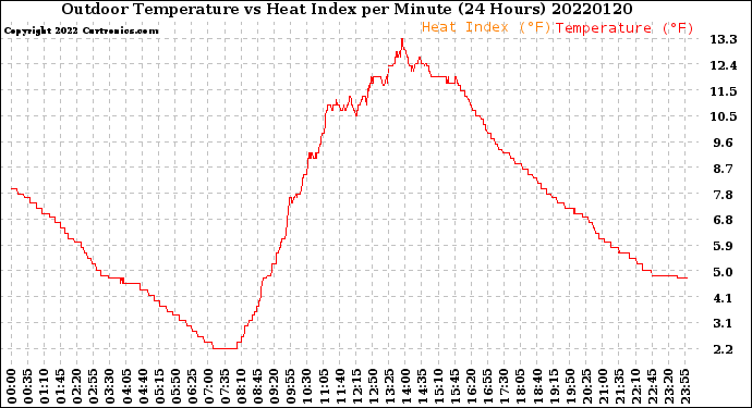 Milwaukee Weather Outdoor Temperature<br>vs Heat Index<br>per Minute<br>(24 Hours)