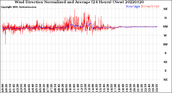 Milwaukee Weather Wind Direction<br>Normalized and Average<br>(24 Hours) (New)