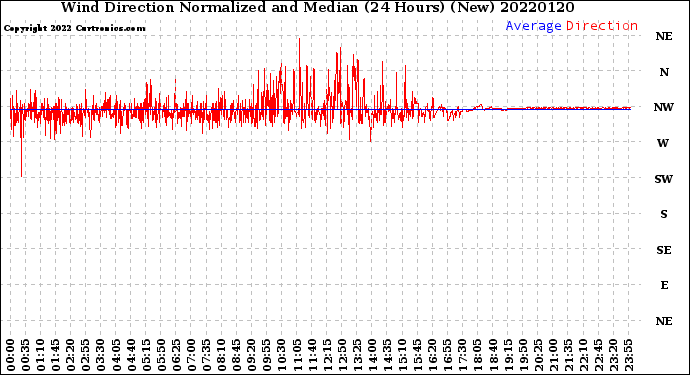 Milwaukee Weather Wind Direction<br>Normalized and Median<br>(24 Hours) (New)