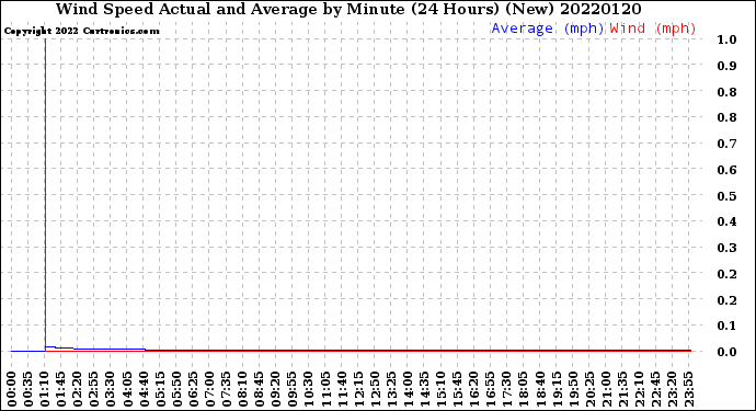 Milwaukee Weather Wind Speed<br>Actual and Average<br>by Minute<br>(24 Hours) (New)