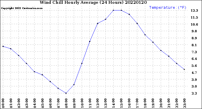Milwaukee Weather Wind Chill<br>Hourly Average<br>(24 Hours)