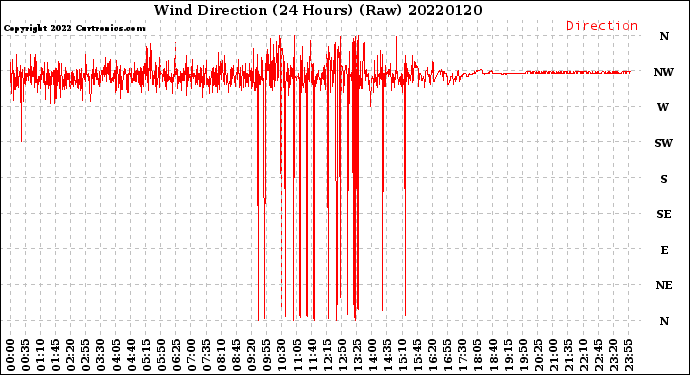 Milwaukee Weather Wind Direction<br>(24 Hours) (Raw)