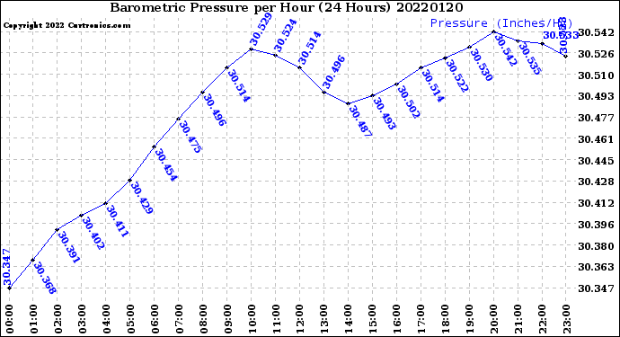Milwaukee Weather Barometric Pressure<br>per Hour<br>(24 Hours)