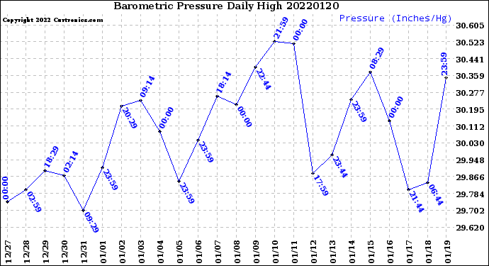 Milwaukee Weather Barometric Pressure<br>Daily High