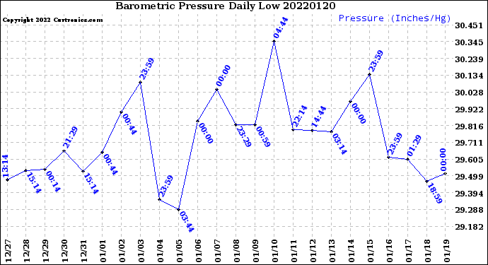 Milwaukee Weather Barometric Pressure<br>Daily Low