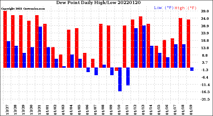 Milwaukee Weather Dew Point<br>Daily High/Low