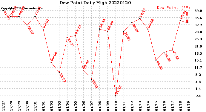 Milwaukee Weather Dew Point<br>Daily High