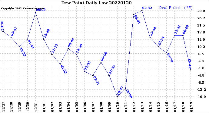 Milwaukee Weather Dew Point<br>Daily Low