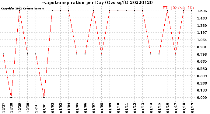 Milwaukee Weather Evapotranspiration<br>per Day (Ozs sq/ft)