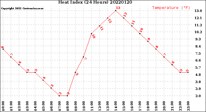 Milwaukee Weather Heat Index<br>(24 Hours)