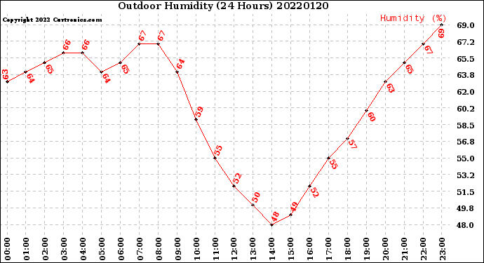Milwaukee Weather Outdoor Humidity<br>(24 Hours)