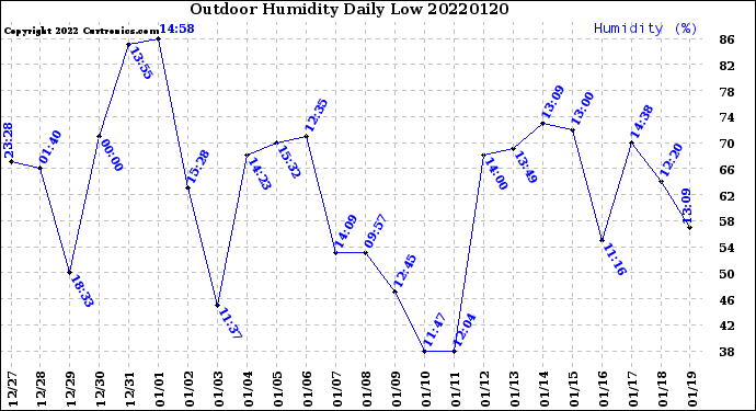 Milwaukee Weather Outdoor Humidity<br>Daily Low