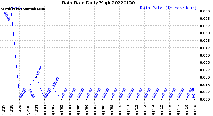 Milwaukee Weather Rain Rate<br>Daily High
