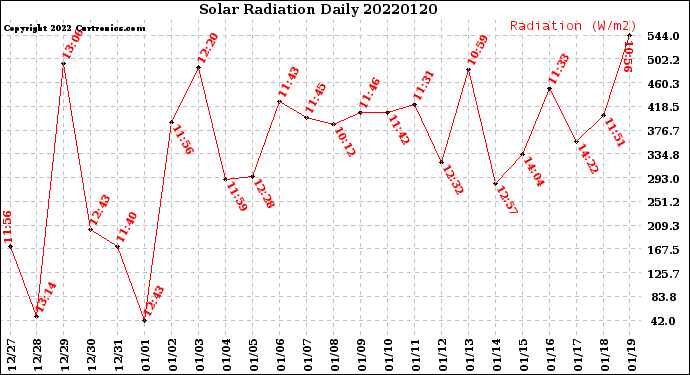 Milwaukee Weather Solar Radiation<br>Daily