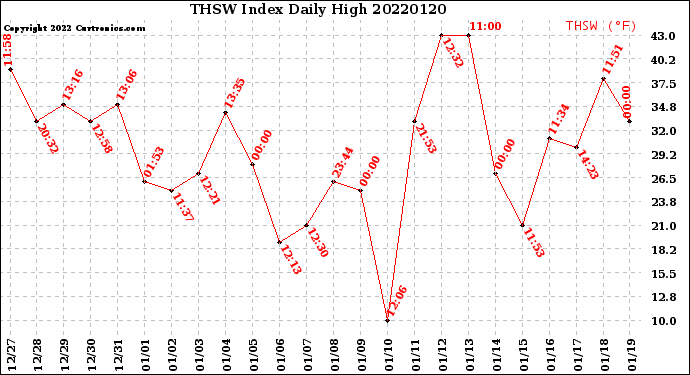 Milwaukee Weather THSW Index<br>Daily High