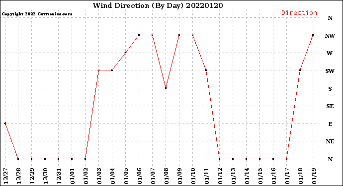 Milwaukee Weather Wind Direction<br>(By Day)