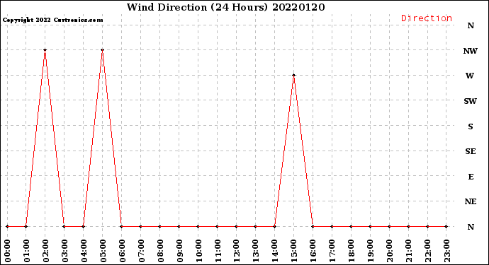 Milwaukee Weather Wind Direction<br>(24 Hours)