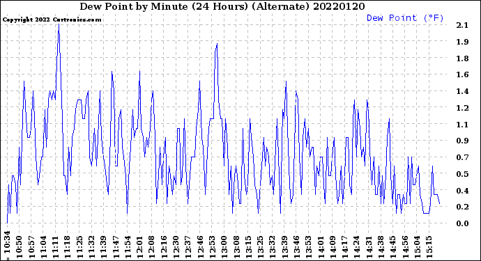 Milwaukee Weather Dew Point<br>by Minute<br>(24 Hours) (Alternate)